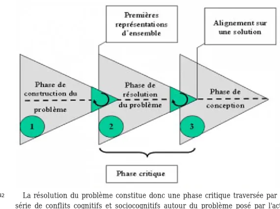 Figure 2 - Les phases de la recherche-développement formative.