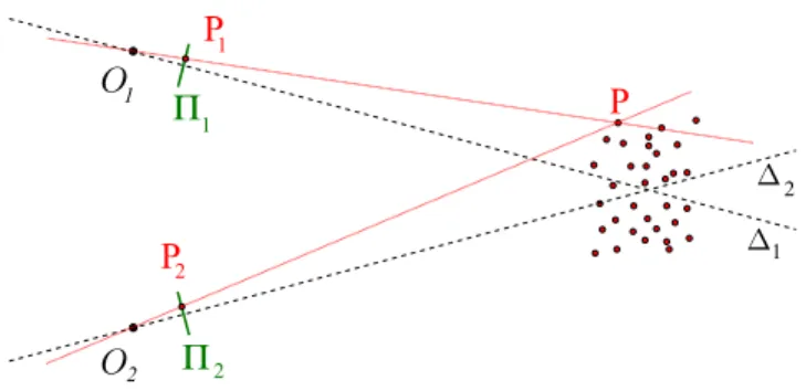 FIG. 1. Sketch of Tsai’s pinhole camera model and stereo-matching: the position of a particle in the real world corresponds to the intersection of 2 lines ∆ 1 and ∆ 2 , each emitted by the camera centers O 1 and O 2 and passing through the position of part