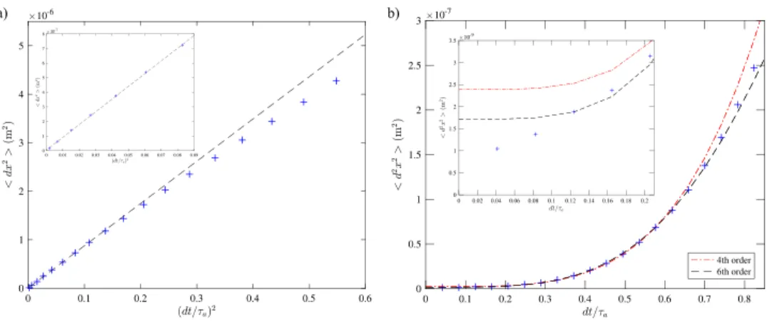 FIG. 3. (a) Evolution of h(dx) 2 i with (dt/τ a ) 2 , where τ a = 8.1 ms is the  par-ticle acceleration time scale (integral of the positive part of the particle  accel-eration auto-correlation function)