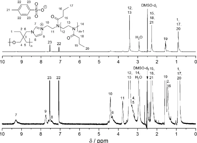 Figure  1:  1 H NMR  spectrum  of  PEHO-IL-PnPrOx 10   (top)  and  magnification  of  the  spectrum  (bottom)