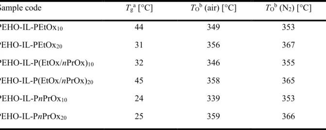Table 3: Thermal properties of the hyperPILs. 