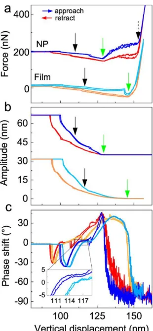 Figure 7. (a) Approach–retract force curves acquired on top of an embedded NP and on the  organic film