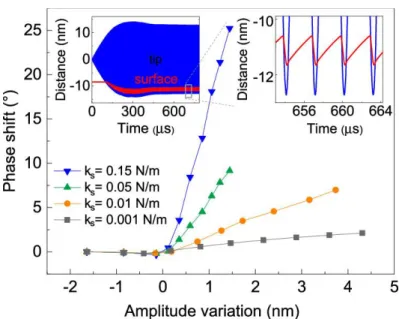 Figure  8.  Simulated  phase  shift  for  increasing  values  of  sample  stiffness.  The  large  phase  variation  for k s  =  0.15  N/m  shows  a  phase  variation  very  close  to  the  experimental  results  for Figure 6