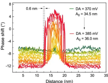 Figure 5. Phase profiles acquired across a single nanoparticle for different drive amplitudes  near the linear to nonlinear transition