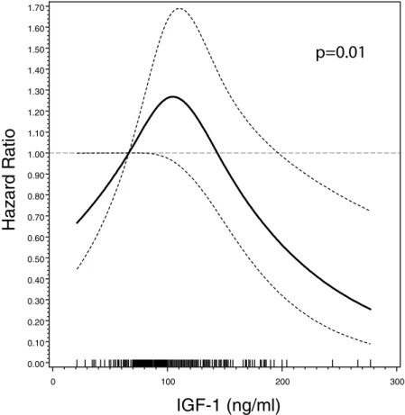 Figure 1.  Serum IGF-1 concentration and HR (95% confidence band) of ALS mortality among 293 ALS  patients by cubic splines, adjusted for age, sex, diagnostic delay, site of onset, ALS-FRS, and body mass index