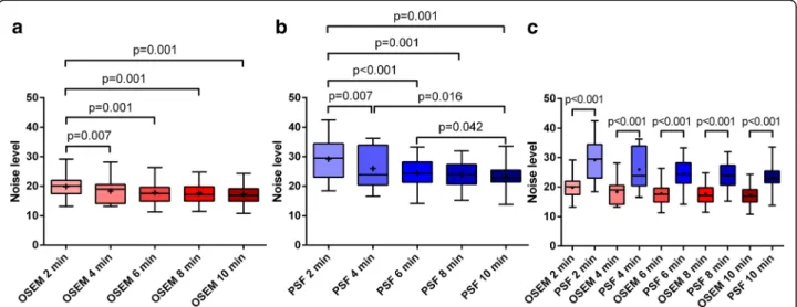 Fig. 1 Noise level measured in the vascular background in 3D-OSEM-reconstructed (a) and PSF allpass -reconstructed (b) head-and-neck PET data sets for each of the five acquisition times per bed position from 2 to 10 min with a 2-min increment