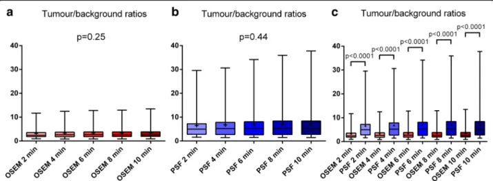 Fig. 2 Comparison of the tumour/background ratios (TBRs) in 3D-OSEM-reconstructed (a) and PSF allpass -reconstructed (b) head-and-neck (HN) PET data sets for each of the five acquisition times per bed position from 2 to 10 min with a 2-min increment