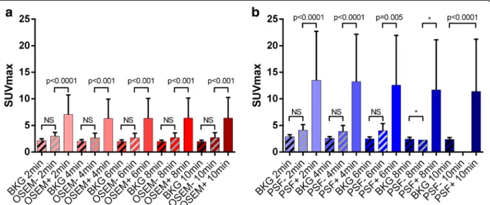 Fig. 4 Comparison of maximal standard uptake values (SUVmax) (mean, SD) between vascular background (BKG) and 18 FDG-foci suggestive of tumour detected or not on 3D-OSEM (a) and PSF allpass (b) reconstructed PET images