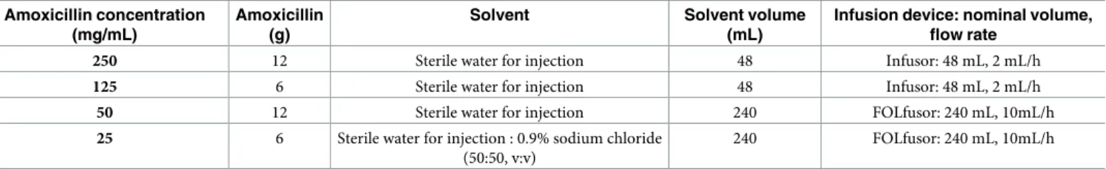 Table 1. Amoxicillin solutions prepared to investigate the influence of concentration on the chemical stability of amoxicillin.