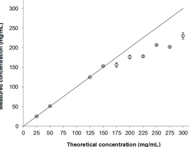 Fig 1. Solubility of amoxicillin expressed as measured amoxicillin concentrations (�) and expected amoxicillin concentrations (solid line) versus theoretical concentration