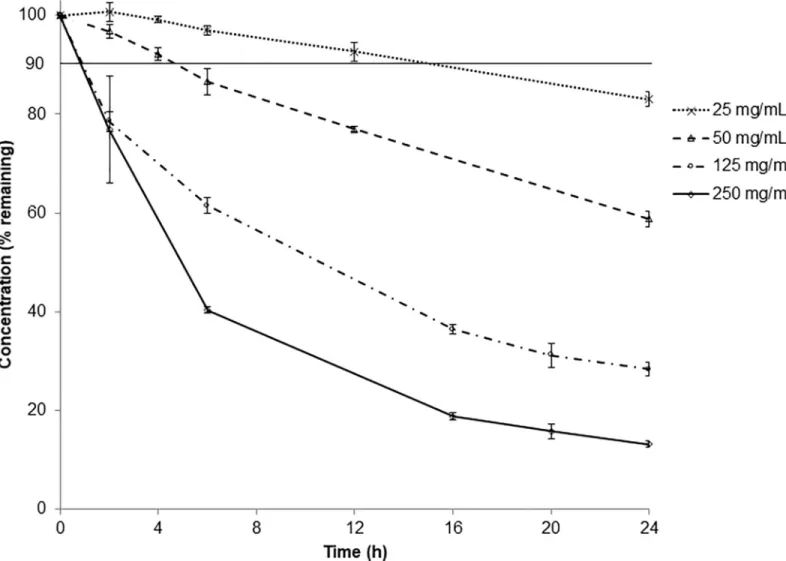 Fig 2. Chemical stability of amoxicillin prepared at different concentrations in portable elastomeric pump stored at 25 ± 1˚C