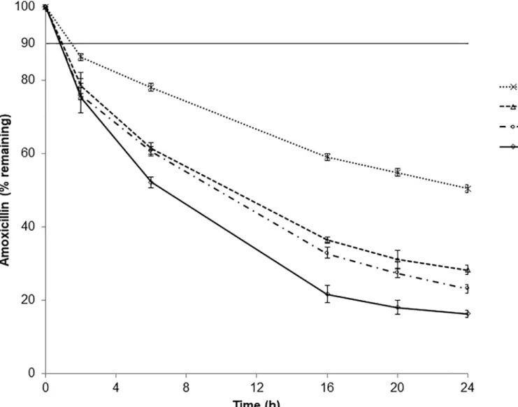 Fig 3. Chemical stability of amoxicillin (125 mg/mL) in portable elastomeric pump stored at different temperatures