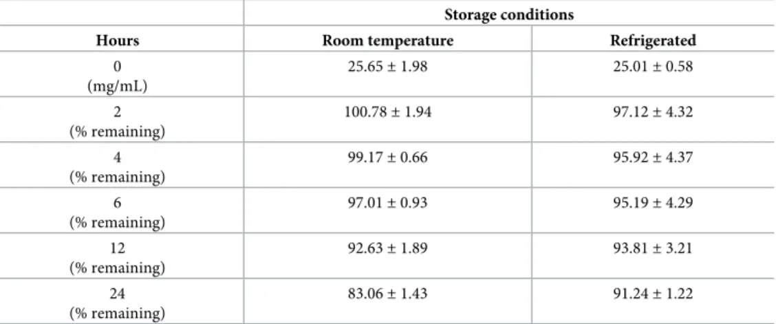 Table 2. Chemical stability of amoxicillin (25 mg/mL) in portable elastomeric pump stored at room temperature (22 ± 4˚C) and under refrigerated conditions (4–8˚C)