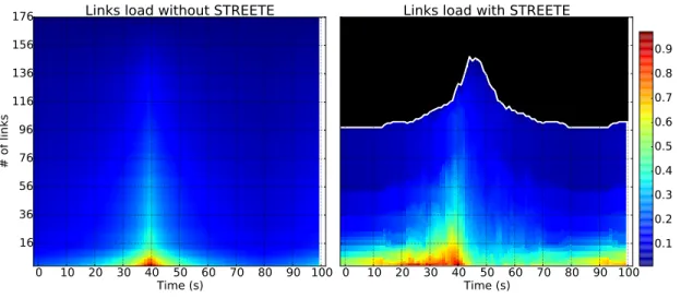 Fig. 9: Links utilisation without and with STREETE.