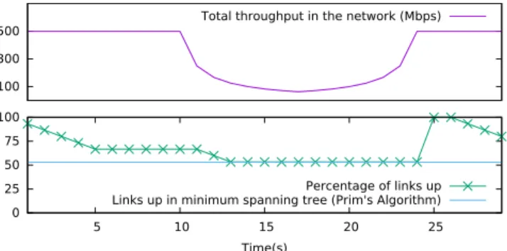 Fig. 5: Length of the router queue for the link that triggered the turn-on.
