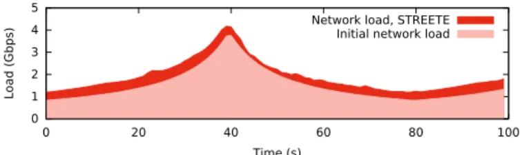 Fig. 8: Generated load and overhead of STREETE.