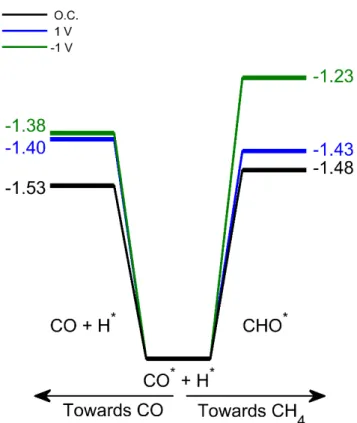 Fig.  4.  Branching  from  the  CO*+H*  intermediate  to  CO  and  to  CHO*  in  function  of  the  polarization