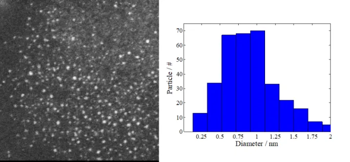 Fig. 1. STEM image of free-standing Ru nanoparticles and corresponding particle size distribution  histogram