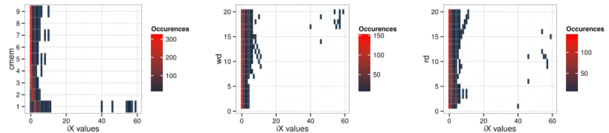 Figure 3.: Heat maps of the values of i X according to the three different platform pa- pa-rameters: c m , w d , r d (white = 0 occurence)