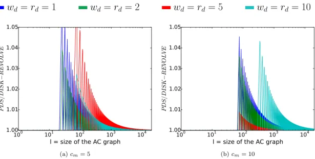 Figure 4.: Makespan ratio of PDS(l, c m , w d , r d )/ Disk-Revolve (l, c m , w d , r d ) as a func- func-tion of l.