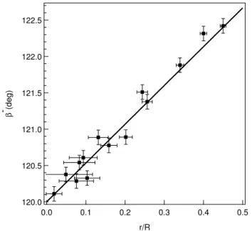 FIG. 4. Experimental angle β ∗ vs. experimental ratio r/R.