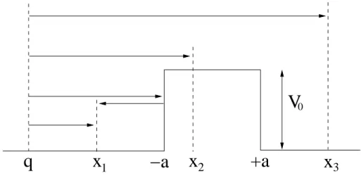 FIG. 1: Direct and reflected trajectories from q to x 1 &lt; − a. For − a &lt; x 2 &lt; a or x 3 &gt; a only the direct trajectory exists.