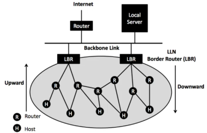 Figure 1 show an example of ROLL architecture. RPL en- en-able Multipoint-to-Point (MP2P), Point-to-multipoint (P2MP) and a basic structure for point-to-point (P2P) traffic