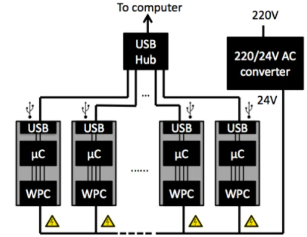 Figure 2. Low voltage PLC Platform