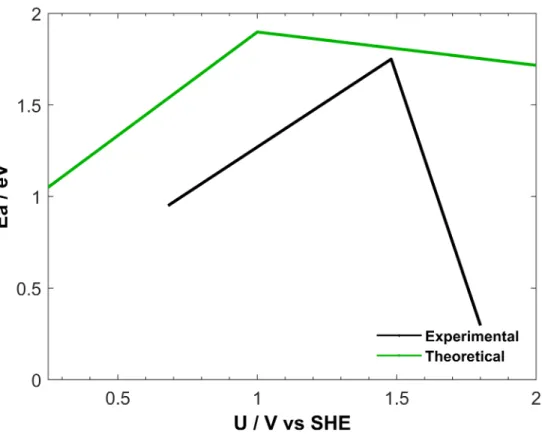 Figure  4.  Activation  energy  vs  potential,  comparing  experimental  methane  oxidation  and  the  computed  activation  energy  of  the  first  C-H  scission  of  methane