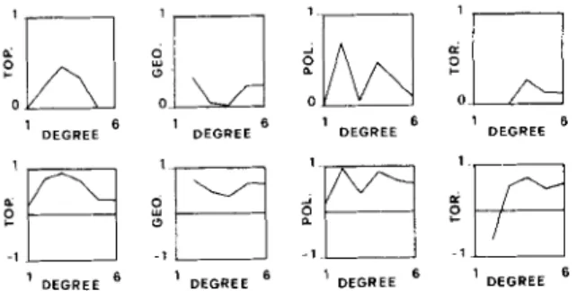 Figure  6.  Correlation coefficients (bottom row)  and  percentage  of  variance  reduction  (upper  row)  as  a function of  the  degree  I ,   after  the  inversion  for  the  density  structure