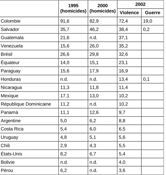 Tableau 1. Cause du décès (données pour 100 000 habitants)  2002  1995 