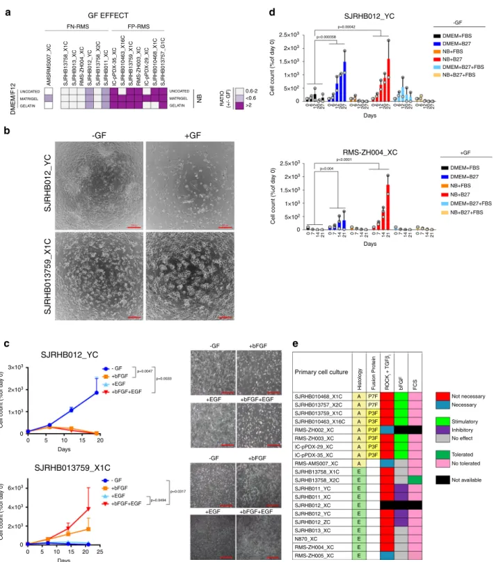 Fig. 2 Culture condition dependencies distinguish subgroups of RMS. a Heat map displaying the ratio of cell viability scores (as calculated from data shown in Fig