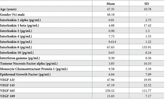 Table 4. Characteristics of the subsample of the population used for assessment of associations between inflam- inflam-matory molecules levels from PBMCs extracts and VEGF mRNA isoforms (n = 110).