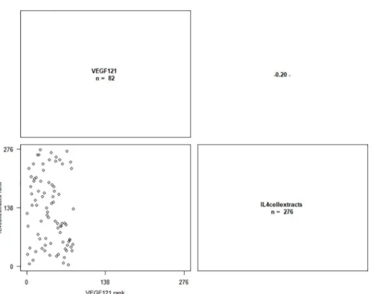 Fig 3. Correlation graph between VEGF 121 isoform mRNA levels and IL-4 cellular extracts levels