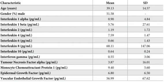 Table 1. Characteristics of the study population (n = 285).