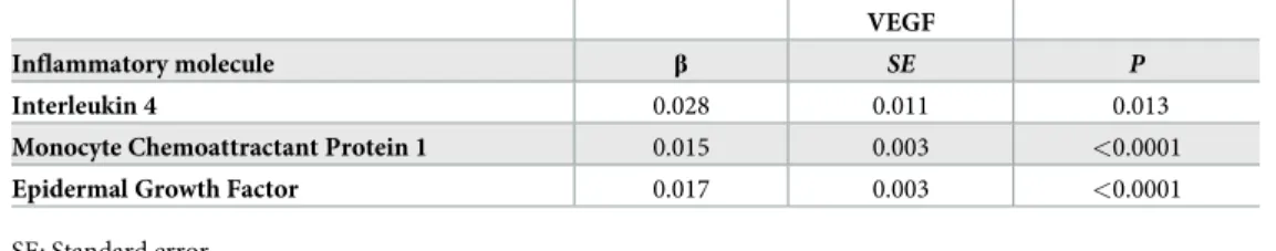 Table 3. Significant determinants of VEGF protein levels extracted from PBMCs (linear regression analyses adjusted for age and gender).