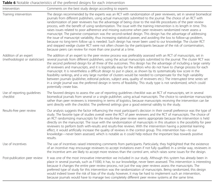 Table 6 Notable characteristics of the preferred designs for each intervention Intervention Comments on the best study design according to experts