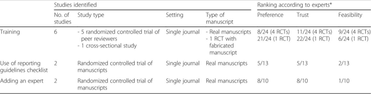 Table 5 Ranking of the study designs of the RCTs identified in the methodological review of interventions to improve the peer review process according experts