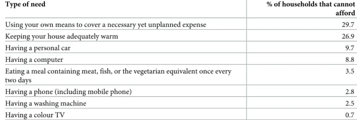 Table 1. Identification of fundamental needs: Proportion of Portuguese households that indicated that specific goods and services were not within their means (EU-SILC survey 2011, n = 5740 households).