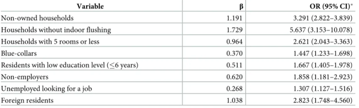 Table 2. Final model of multivariable logistic regression selecting components of EDI, which were associated with the final individual deprivation indicator, Portuguese EU-SILC (n = 12 489).