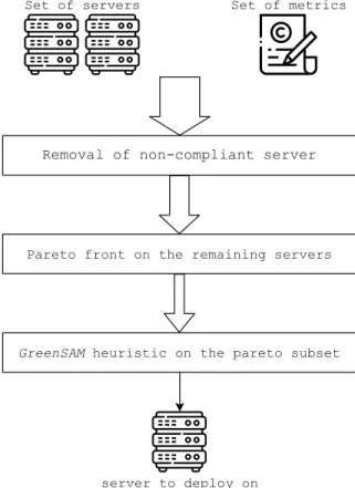 Fig. 1. Flow of deployment algorithm using GreenSAM heuristic. The first step re- re-moves the servers that cause a non-compliance situation if the software is deployed on them