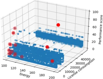 Fig. 2. 17 servers (in red) as a part of the Pareto front on the 5000 servers used for this simulation.