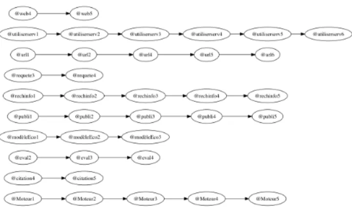 Figure 1. The prerequisite graph for our adaptive test in Pix.