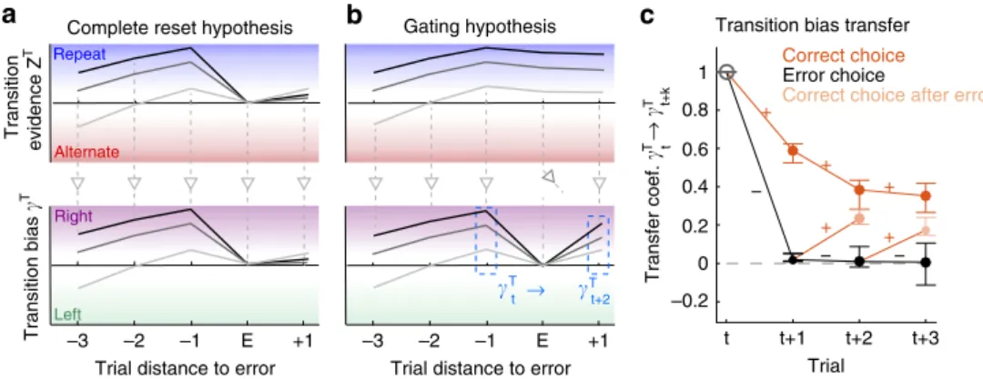 Fig. 5 Transition bias is reset after errors but accumulated transition evidence is maintained