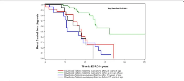 Fig. 1 Renal survival depending on age initiation of cysteamine and country of origin