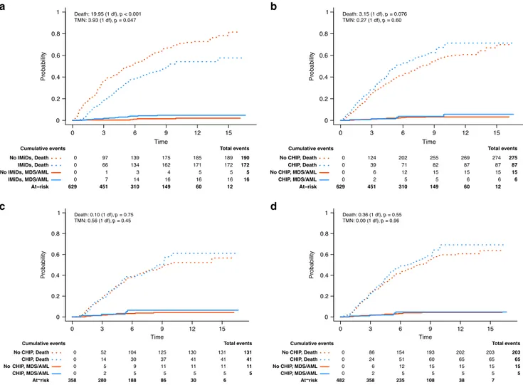 Fig. 2 Outcome of immunomodulator maintenance and CHIP in the context of therapy related myeloid neoplasms (TMN)