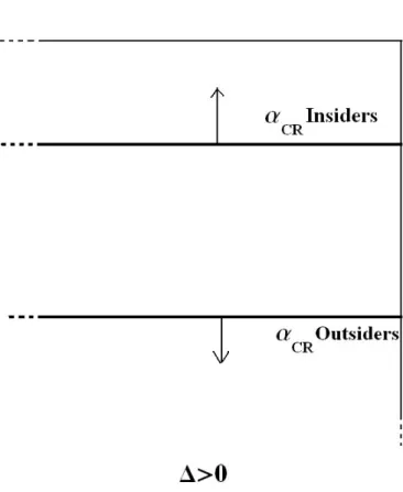 Figure 3: The impact of a merger on α CR in the case: ∆ &gt; 0.