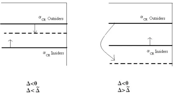 Figure 4: The impact of a merger on α CR in the case: ∆ &lt; 0 We then obtain the following proposition: