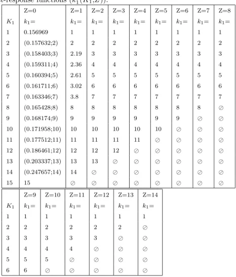 Table 3 Best-response functions (k 1 ∗ (K 1 ,Z)): Z=0 Z=1 Z=2 Z=3 Z=4 Z=5 Z=6 Z=7 Z=8 K 1 k 1 = k 1 = k 1 = k 1 = k 1 = k 1 = k 1 = k 1 = k 1 = 1 0.156969 1 1 1 1 1 1 1 1 2 (0.157632;2) 2 2 2 2 2 2 2 2 3 (0.158403;3) 2.19 3 3 3 3 3 3 3 4 (0.159311;4) 2.36 