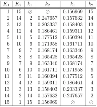 Table 2: Reaction functions of the two mergers for Z = 0 K 1 K 2 k 1 k 2 k 1 k 2 1 15   0.156969 15 2 14 2 0.247657 0.157632 14 3 13 3 0.203337 0.158403 13 4 12 4 0.186461 0.159311 12 5 11 5 0.177512 0.160394 11 6 10 6 0.171958 0.161711 10 7 9 7 0.168174 0